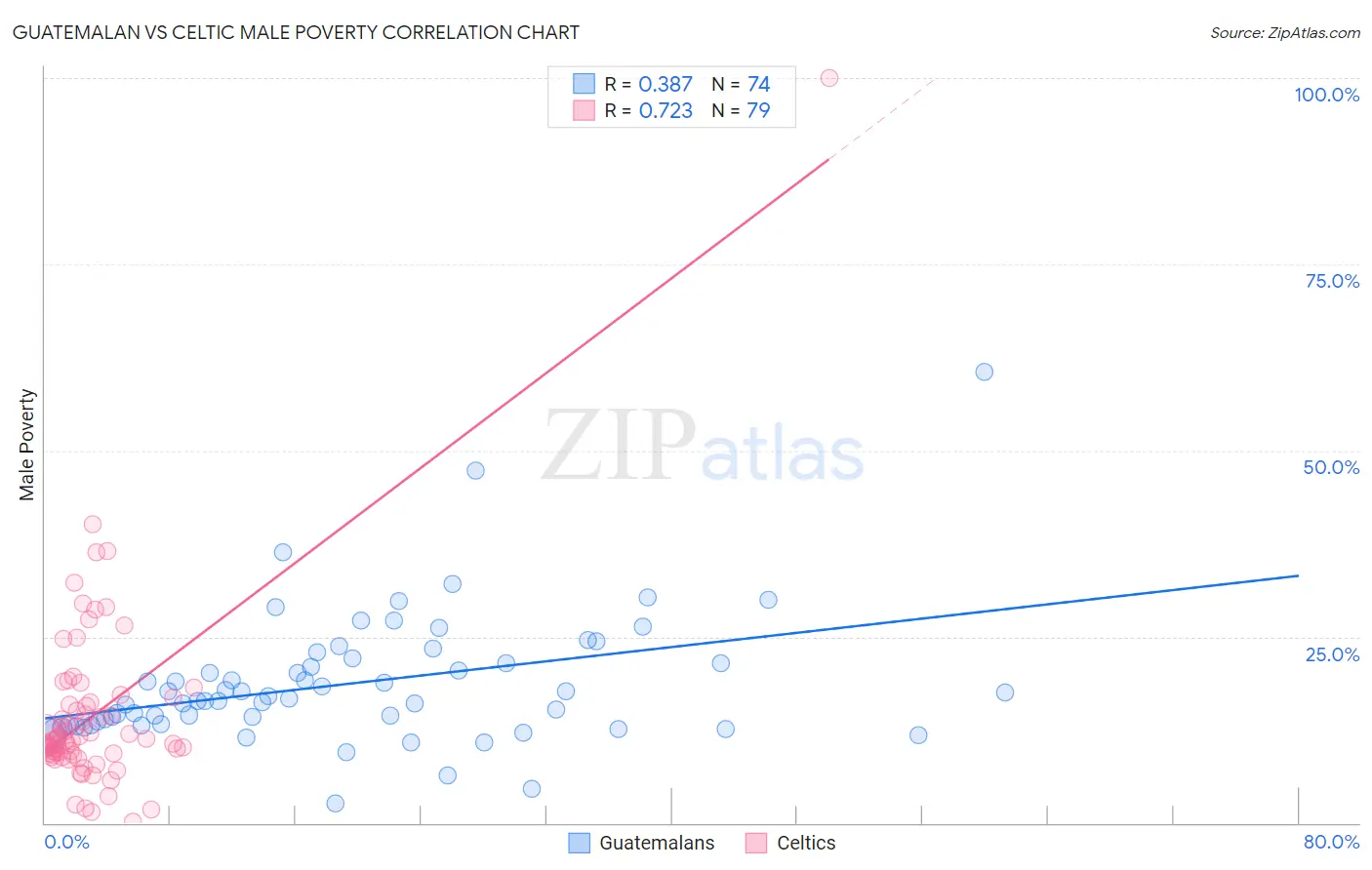 Guatemalan vs Celtic Male Poverty