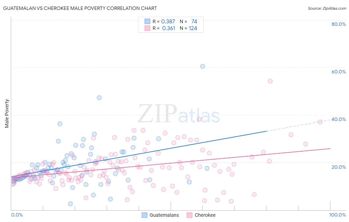 Guatemalan vs Cherokee Male Poverty