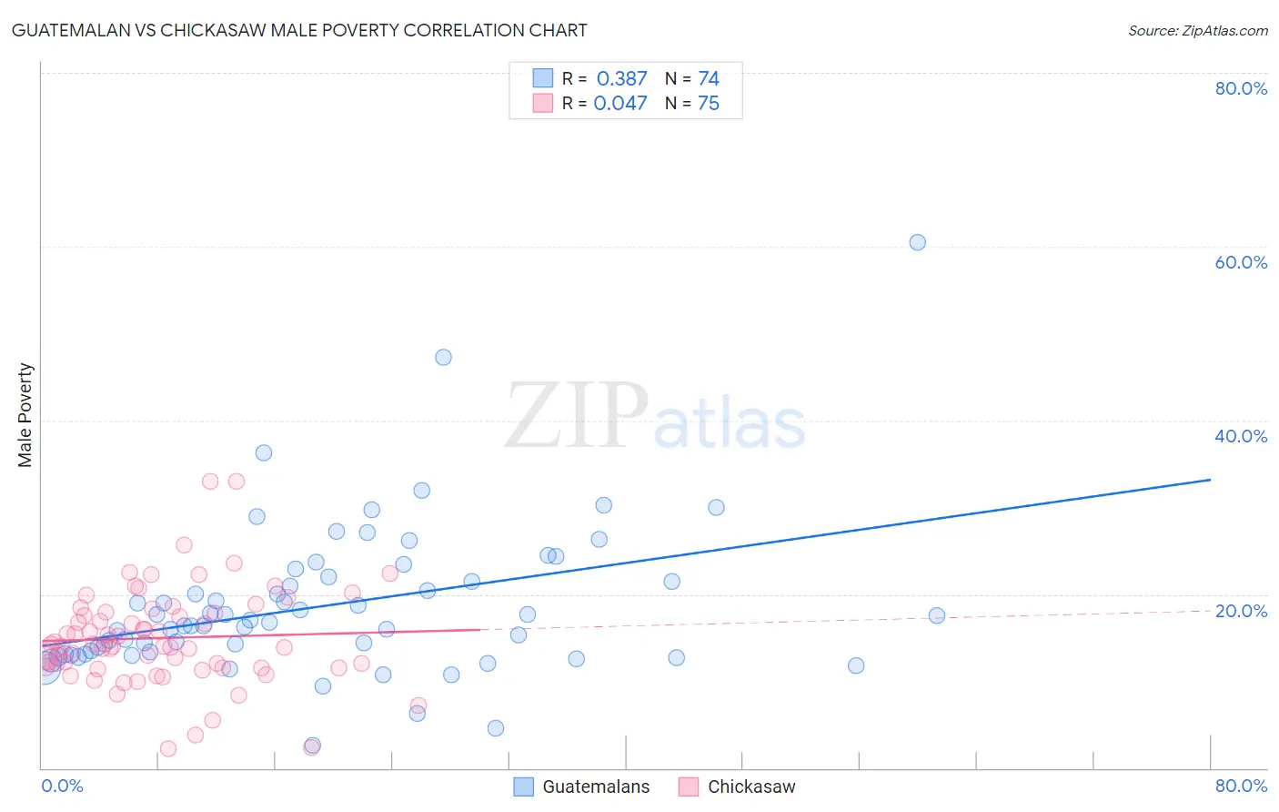 Guatemalan vs Chickasaw Male Poverty