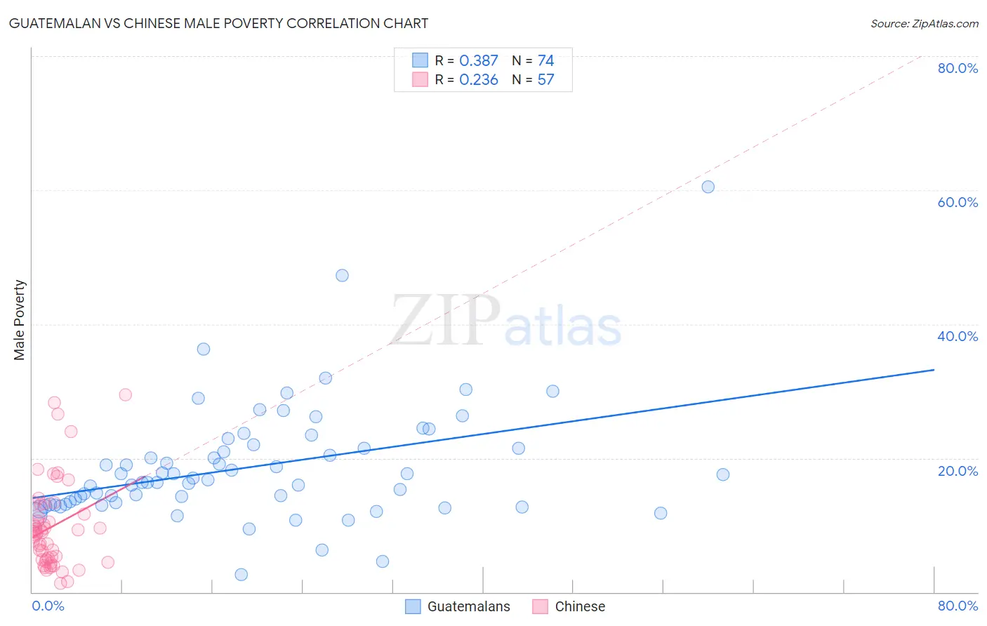 Guatemalan vs Chinese Male Poverty