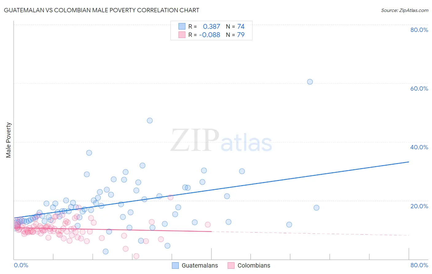 Guatemalan vs Colombian Male Poverty