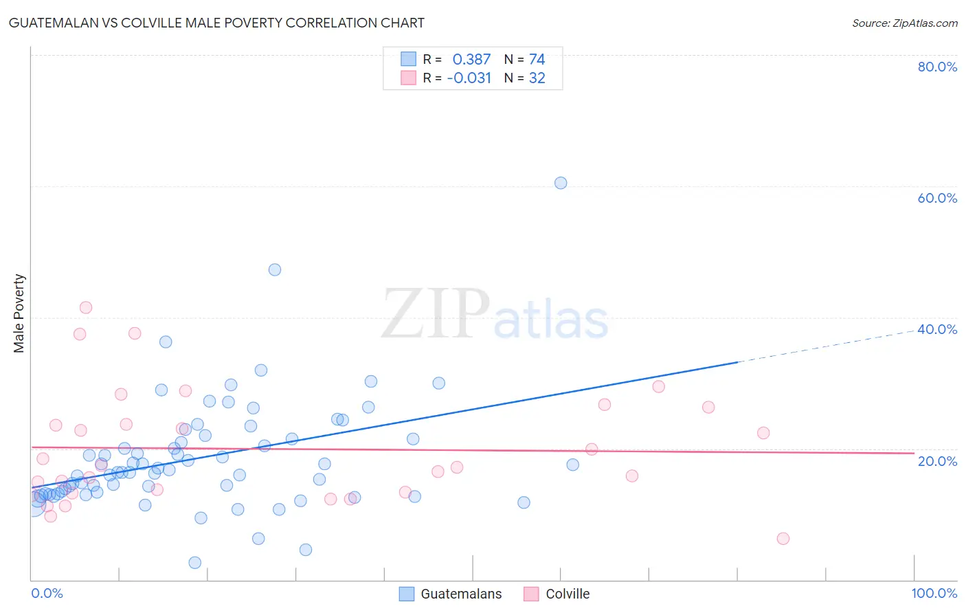 Guatemalan vs Colville Male Poverty