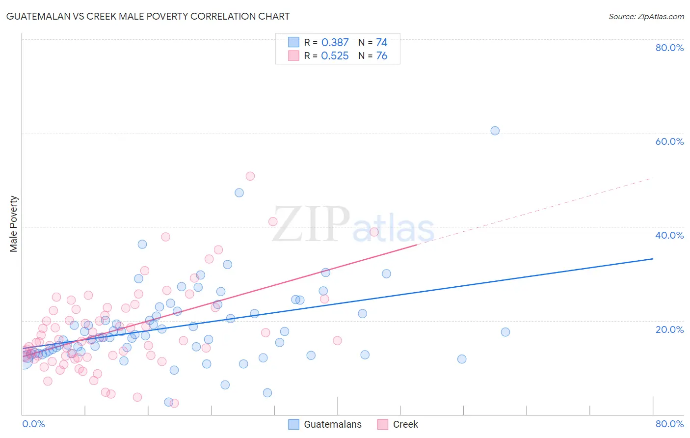 Guatemalan vs Creek Male Poverty