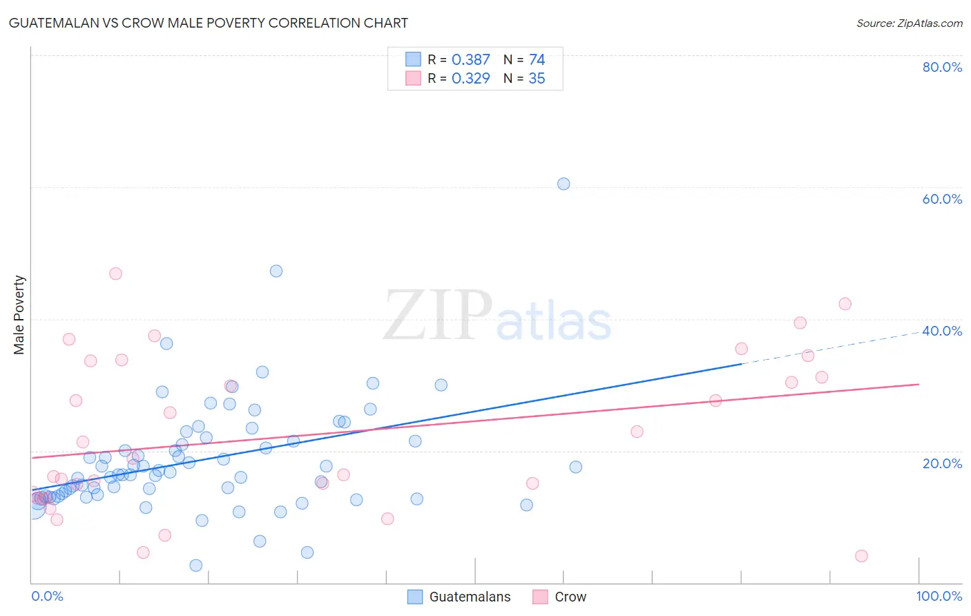 Guatemalan vs Crow Male Poverty