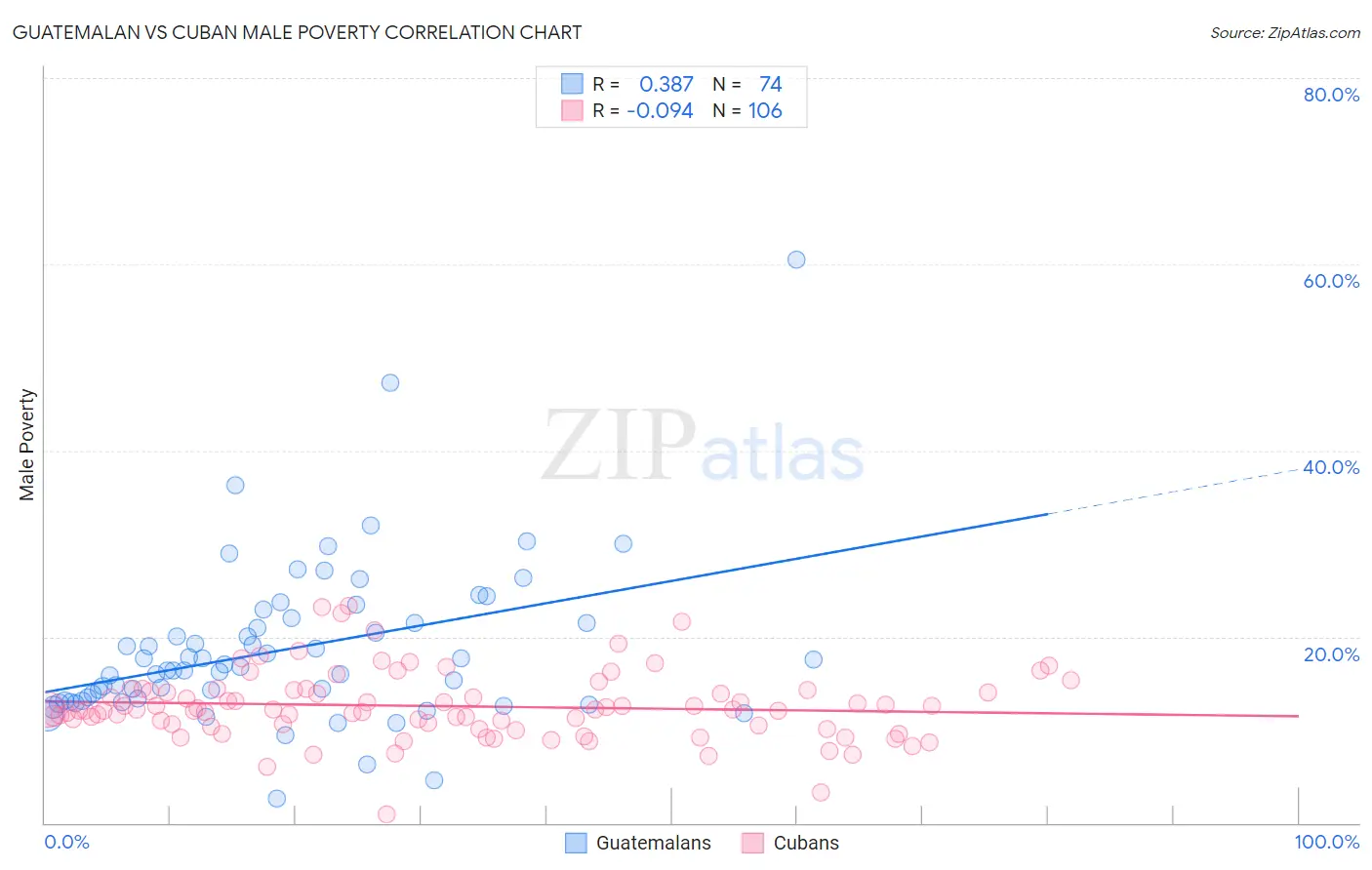 Guatemalan vs Cuban Male Poverty