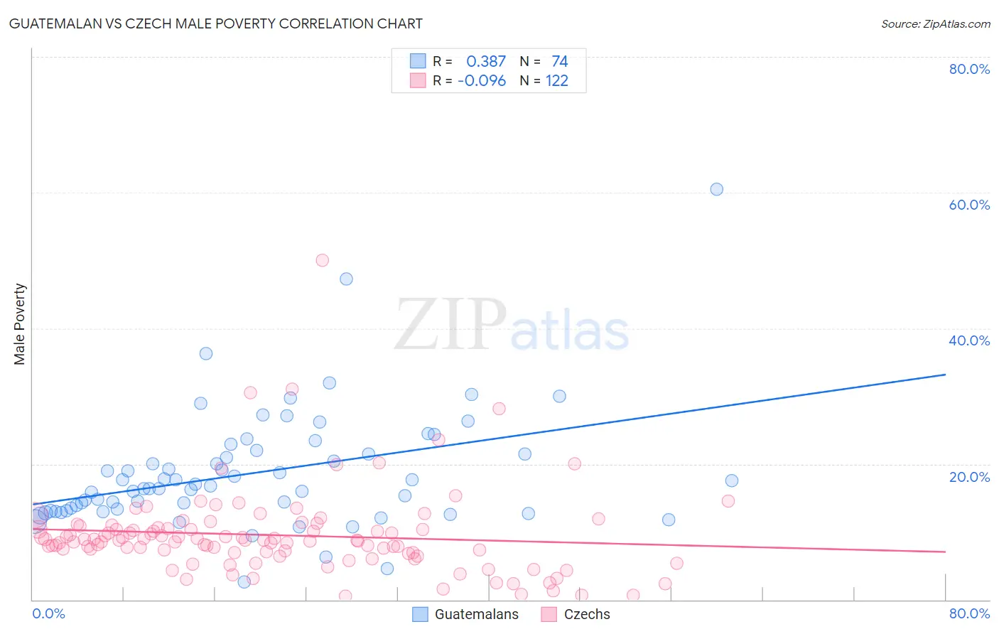 Guatemalan vs Czech Male Poverty