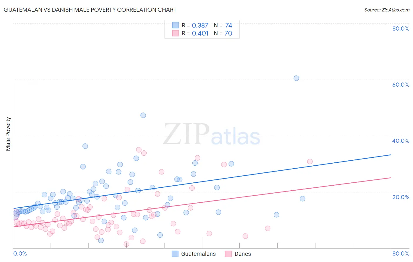 Guatemalan vs Danish Male Poverty