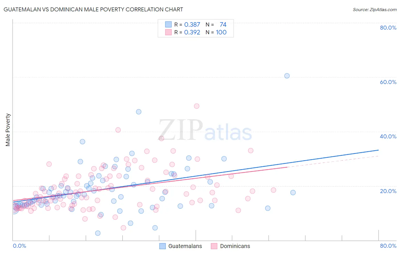 Guatemalan vs Dominican Male Poverty