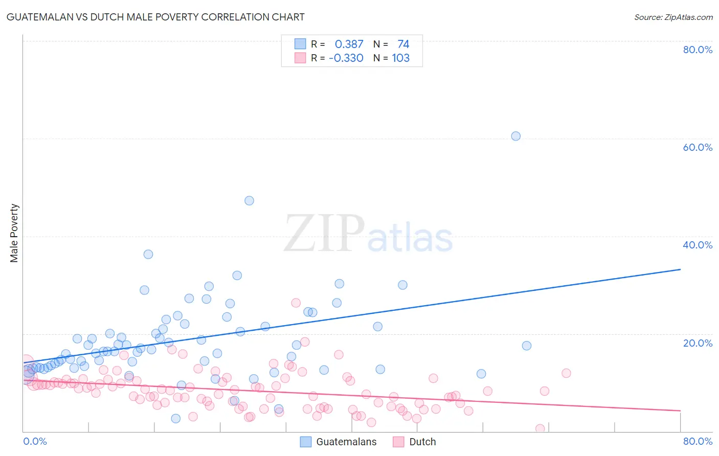 Guatemalan vs Dutch Male Poverty