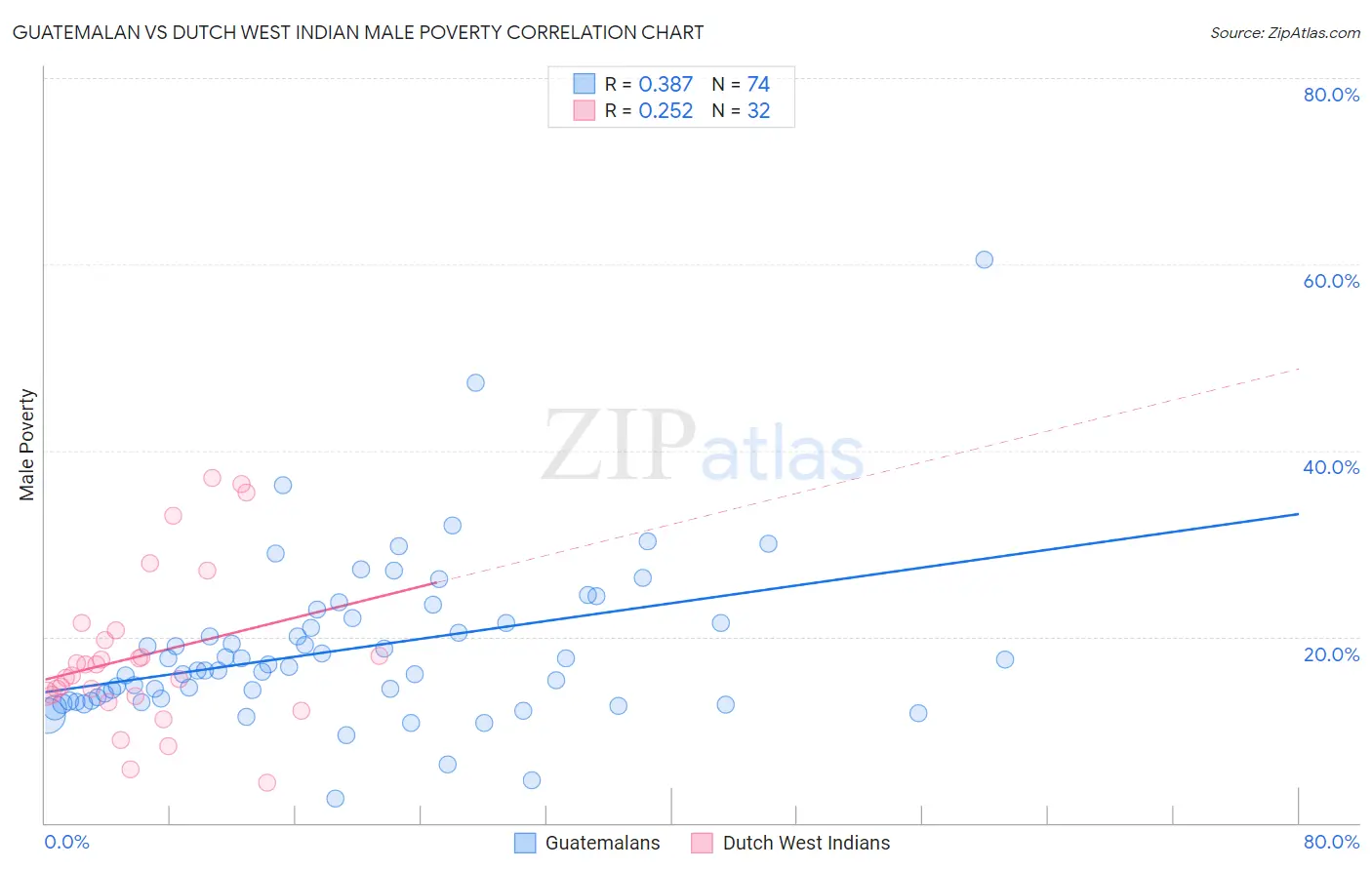 Guatemalan vs Dutch West Indian Male Poverty