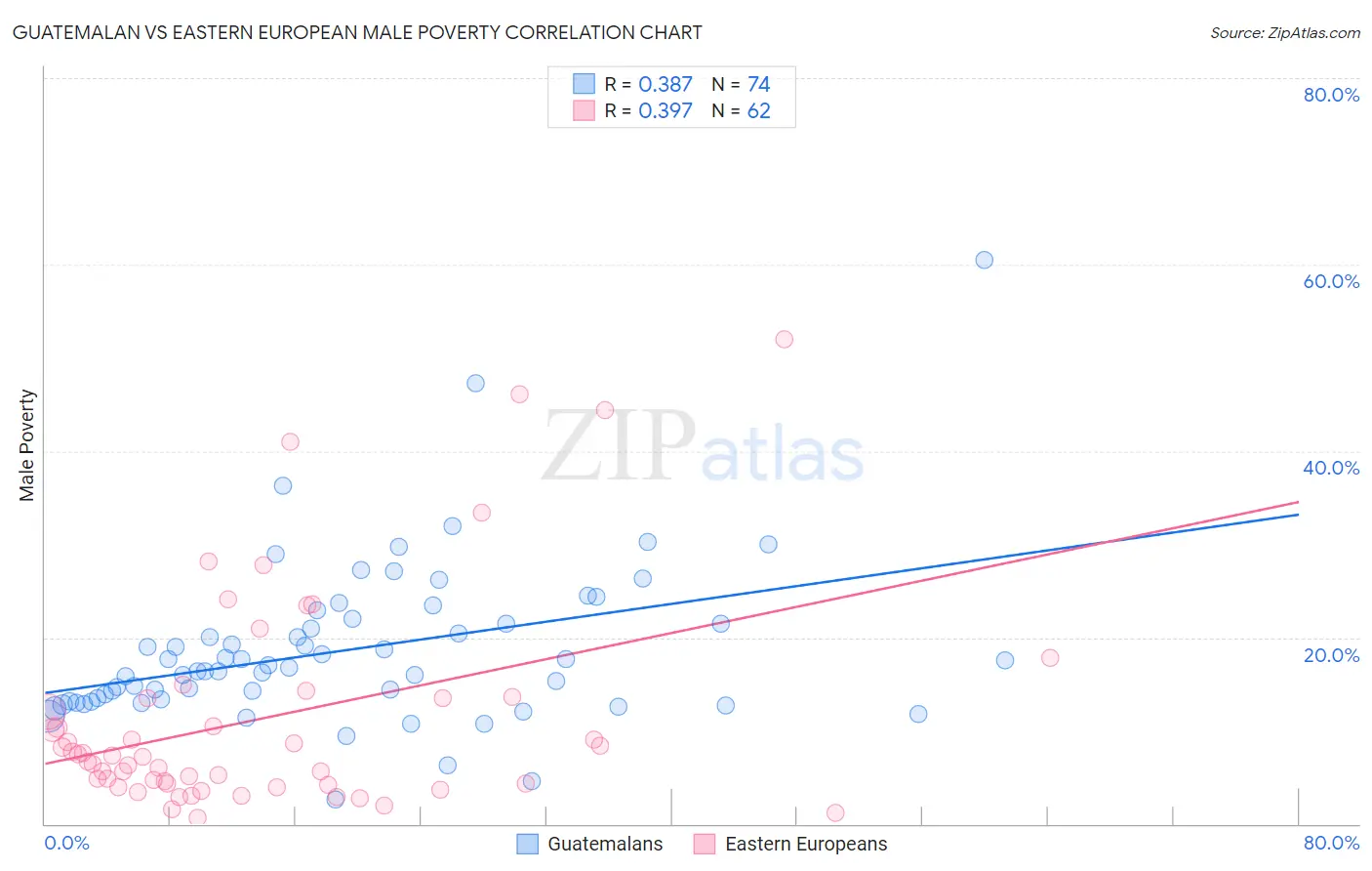 Guatemalan vs Eastern European Male Poverty