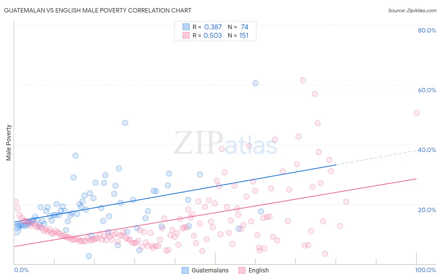 Guatemalan vs English Male Poverty