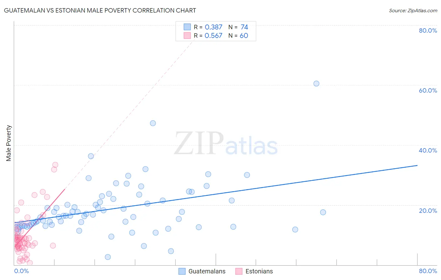 Guatemalan vs Estonian Male Poverty