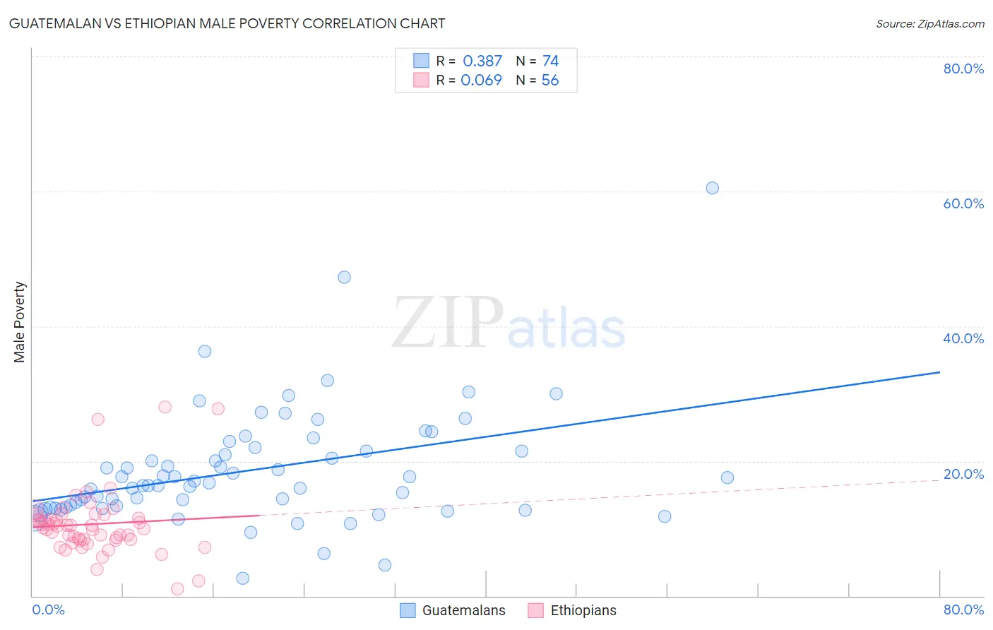 Guatemalan vs Ethiopian Male Poverty