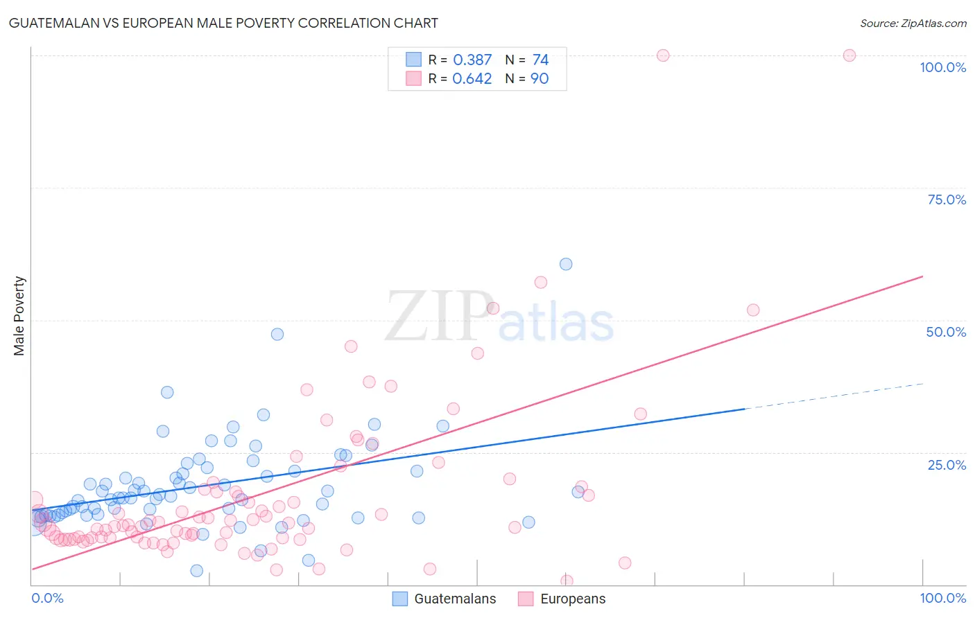 Guatemalan vs European Male Poverty
