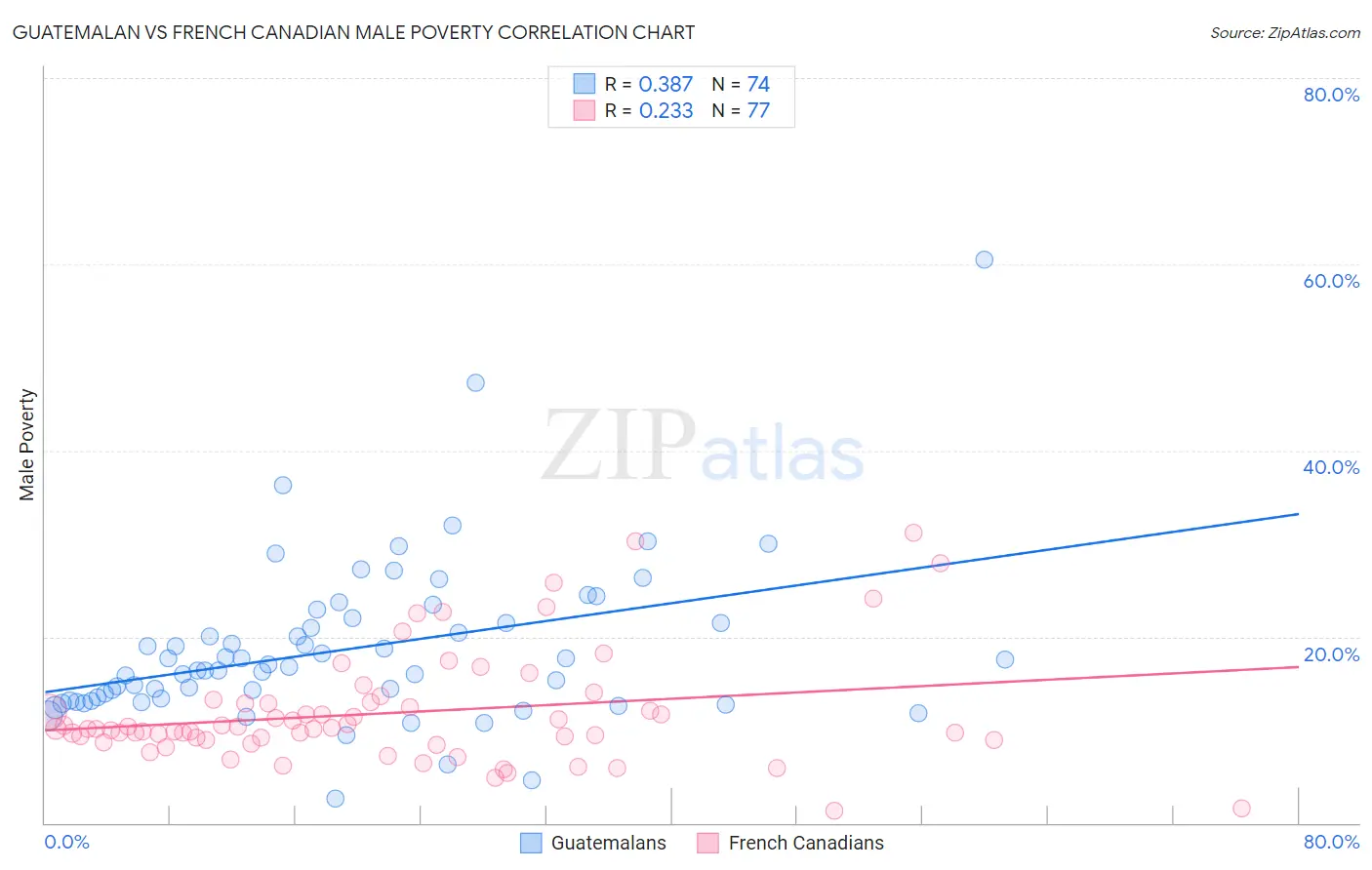 Guatemalan vs French Canadian Male Poverty