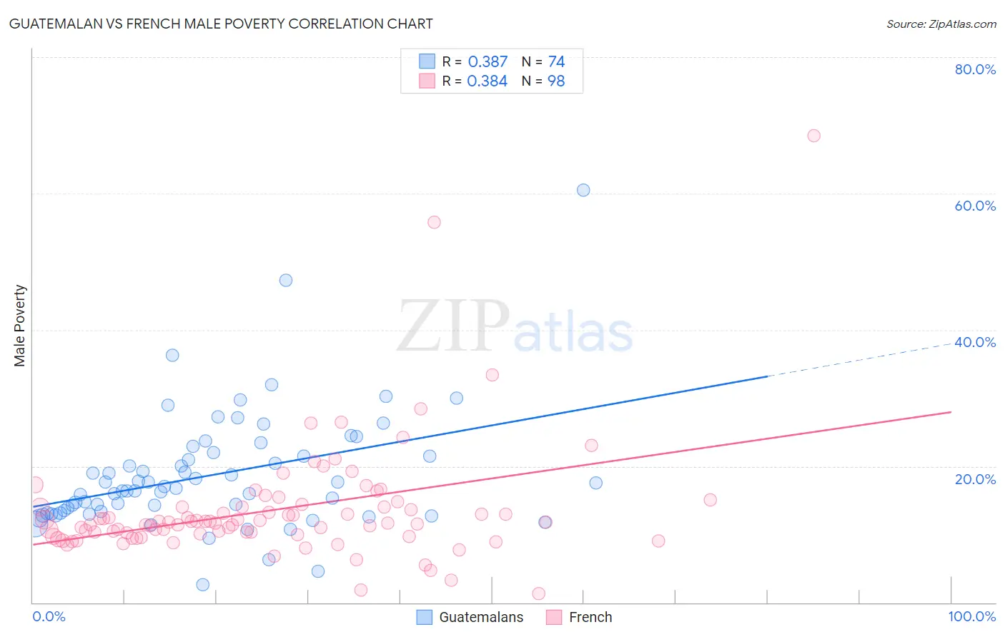Guatemalan vs French Male Poverty