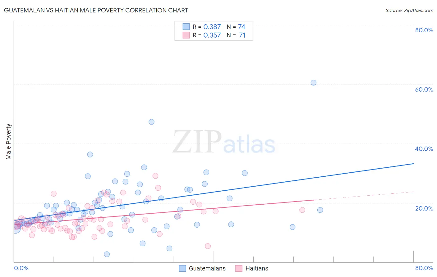 Guatemalan vs Haitian Male Poverty