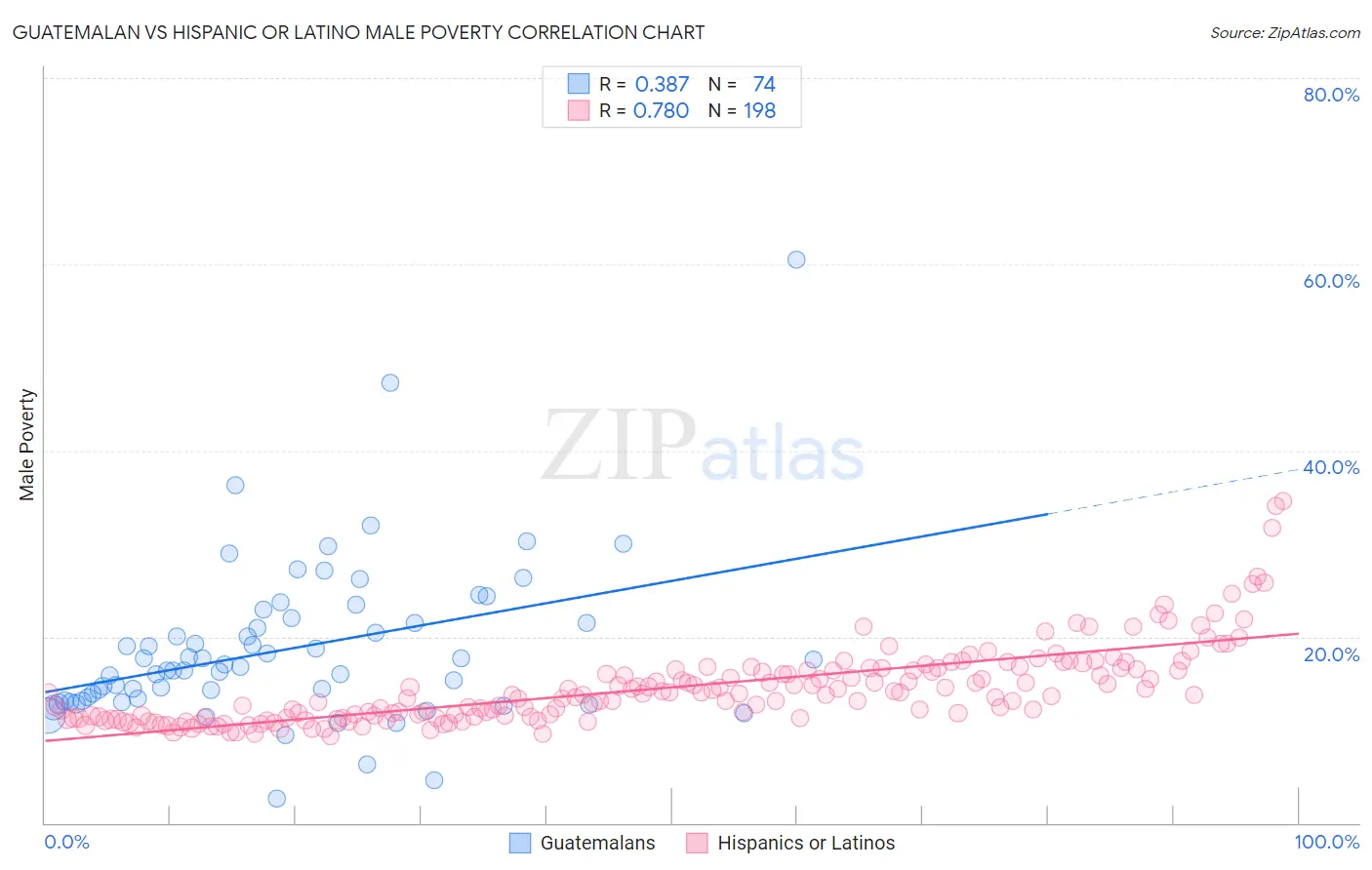 Guatemalan vs Hispanic or Latino Male Poverty