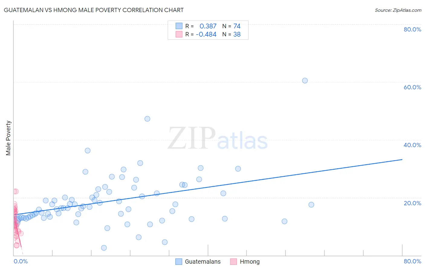 Guatemalan vs Hmong Male Poverty