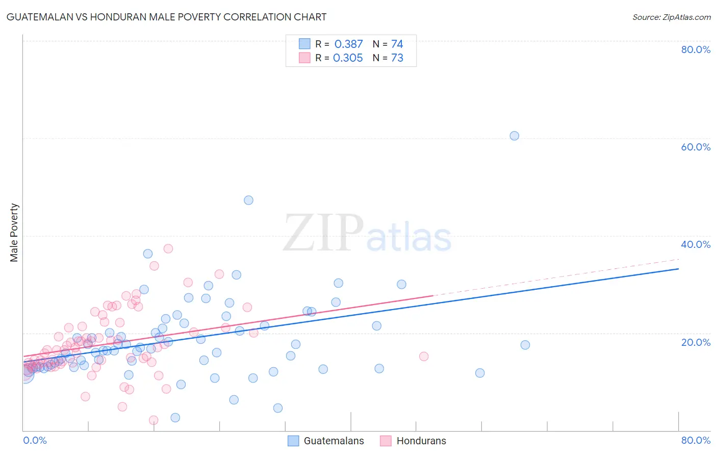 Guatemalan vs Honduran Male Poverty