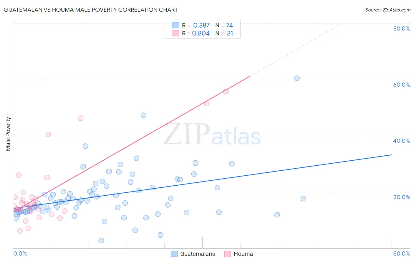 Guatemalan vs Houma Male Poverty