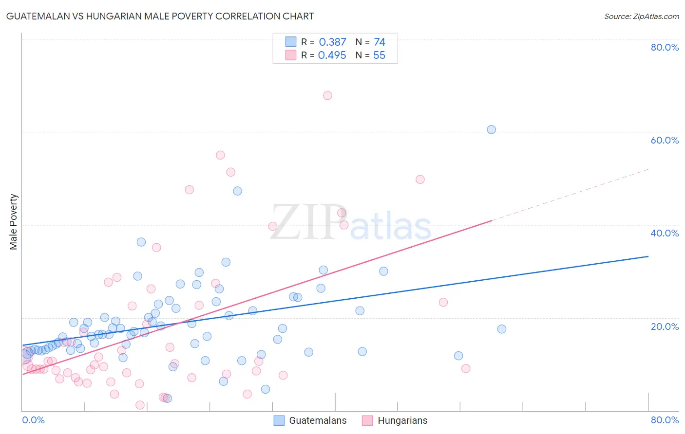 Guatemalan vs Hungarian Male Poverty