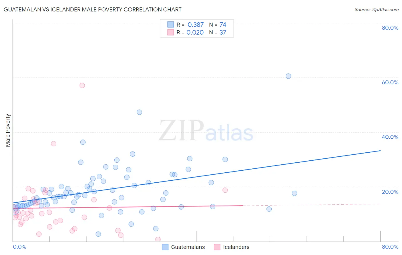 Guatemalan vs Icelander Male Poverty