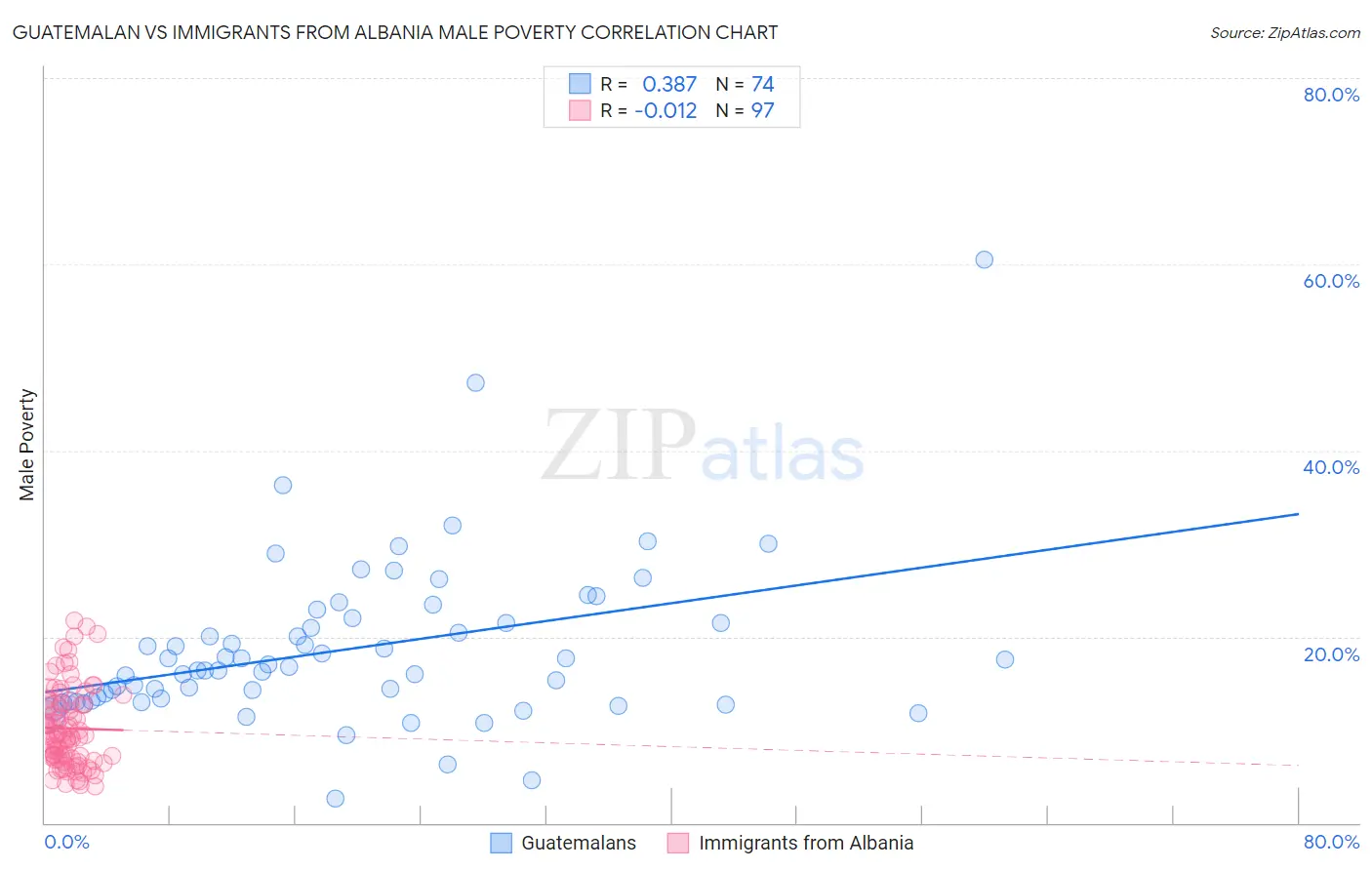 Guatemalan vs Immigrants from Albania Male Poverty