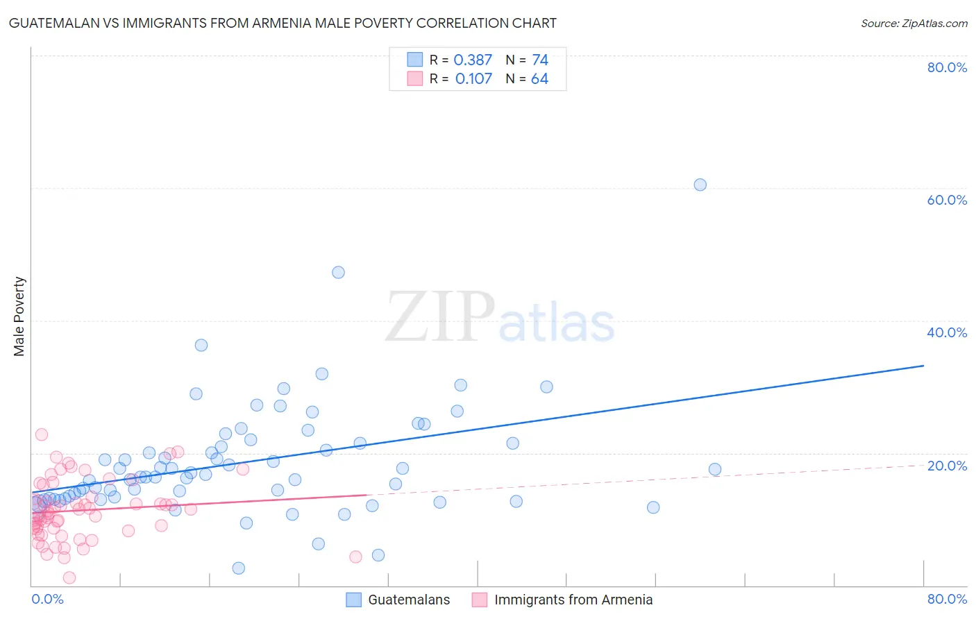 Guatemalan vs Immigrants from Armenia Male Poverty