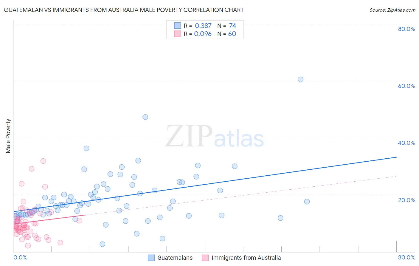 Guatemalan vs Immigrants from Australia Male Poverty