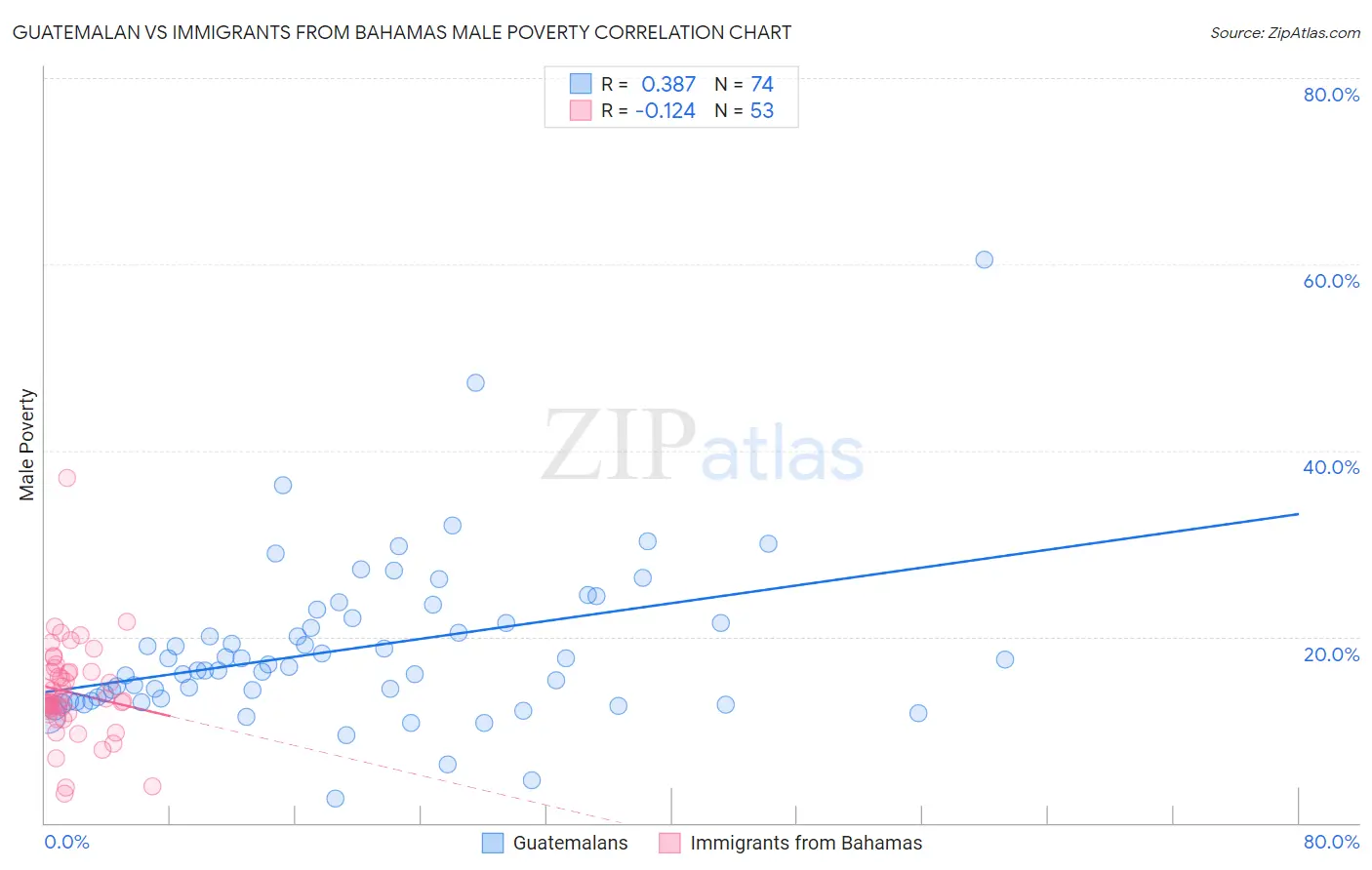 Guatemalan vs Immigrants from Bahamas Male Poverty