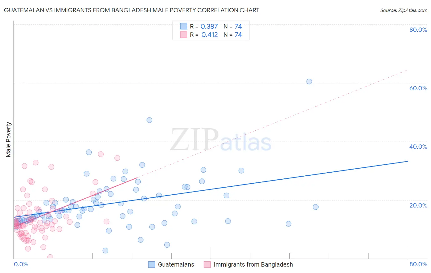 Guatemalan vs Immigrants from Bangladesh Male Poverty