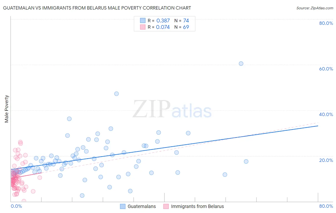 Guatemalan vs Immigrants from Belarus Male Poverty