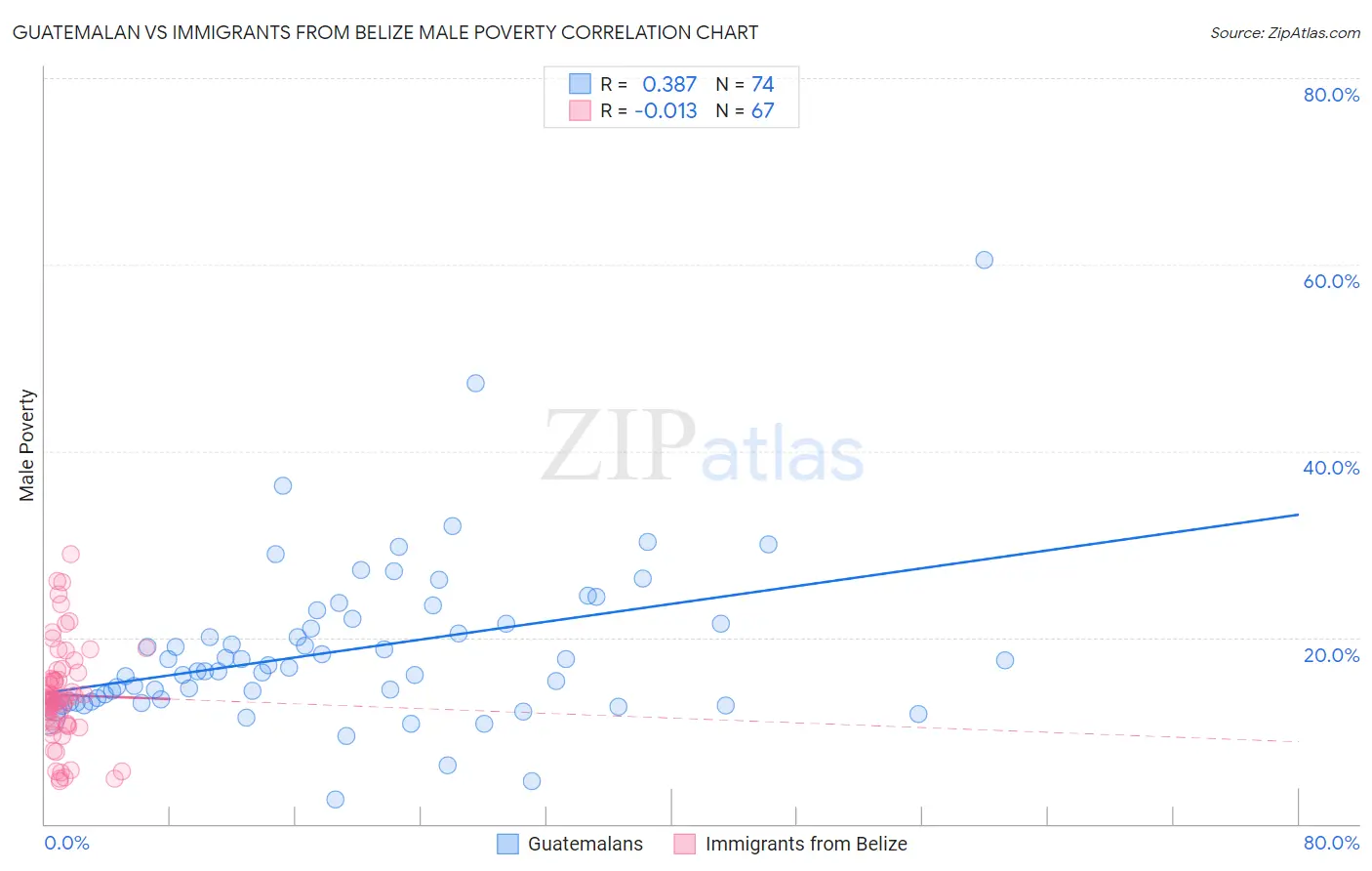 Guatemalan vs Immigrants from Belize Male Poverty