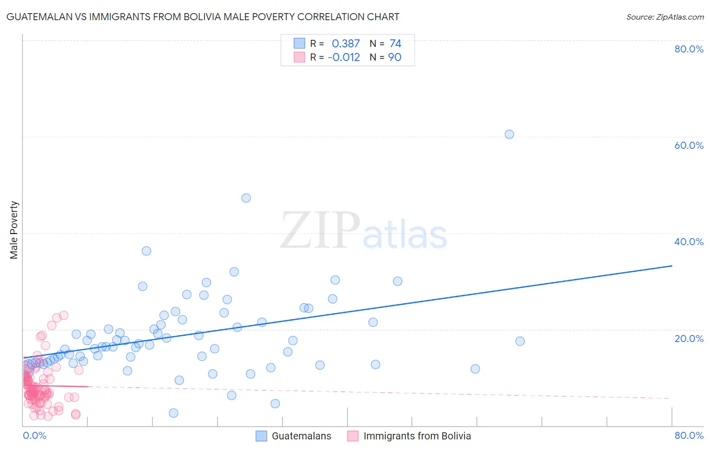 Guatemalan vs Immigrants from Bolivia Male Poverty