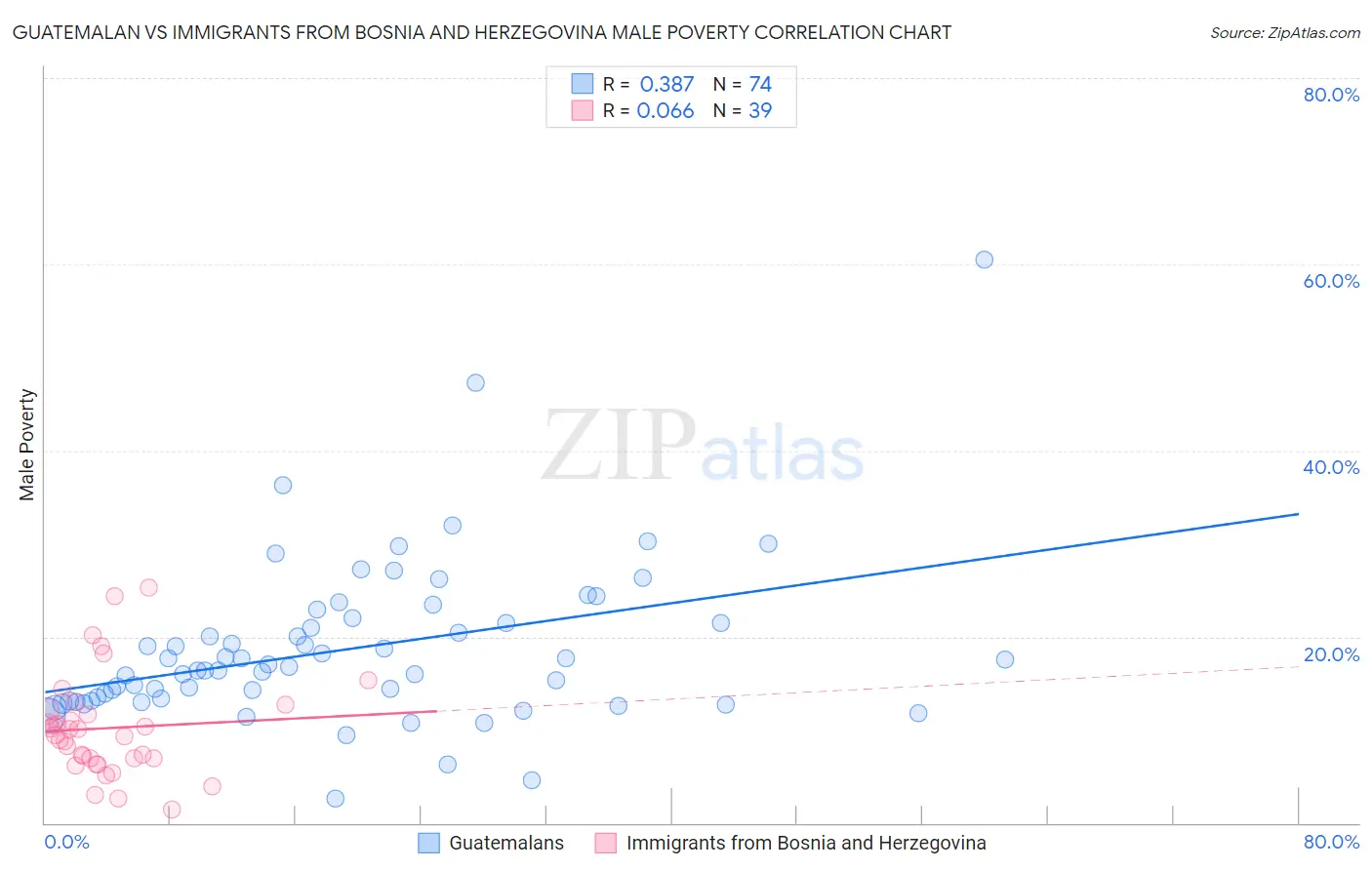 Guatemalan vs Immigrants from Bosnia and Herzegovina Male Poverty