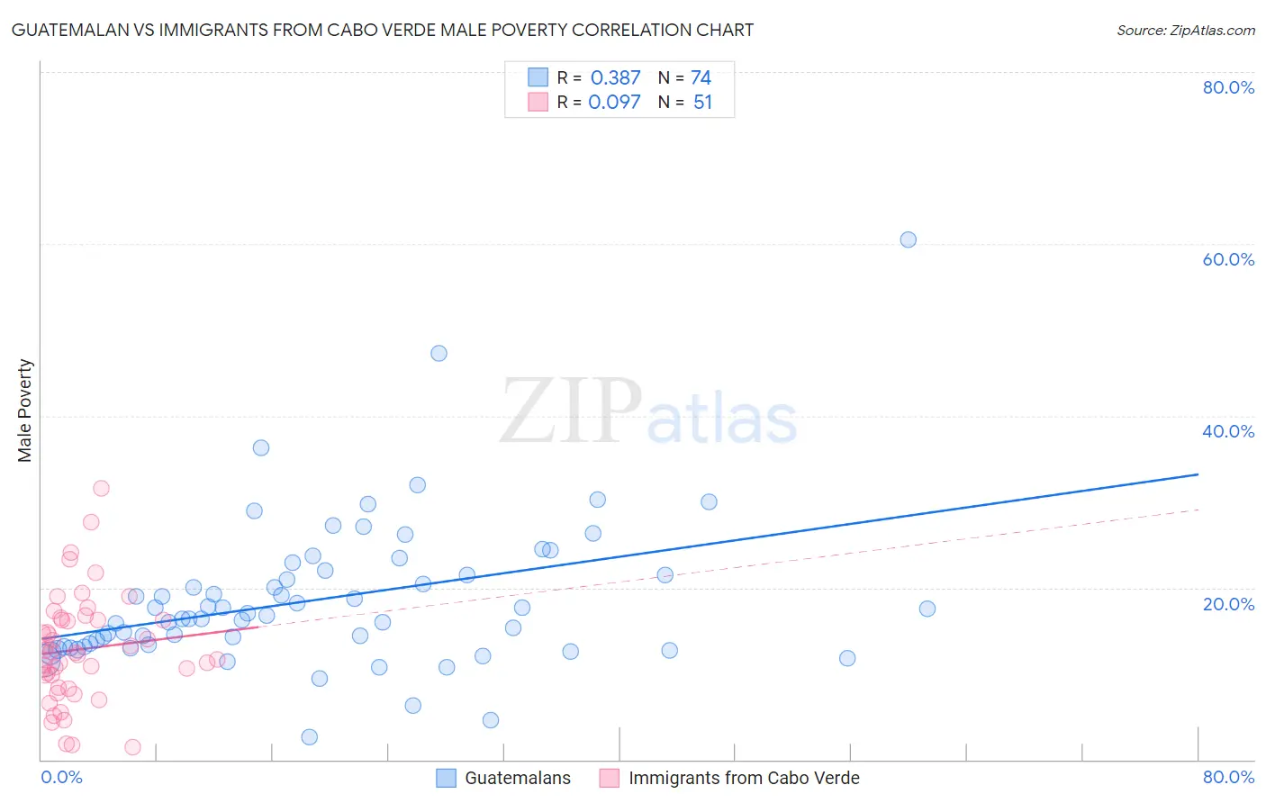 Guatemalan vs Immigrants from Cabo Verde Male Poverty