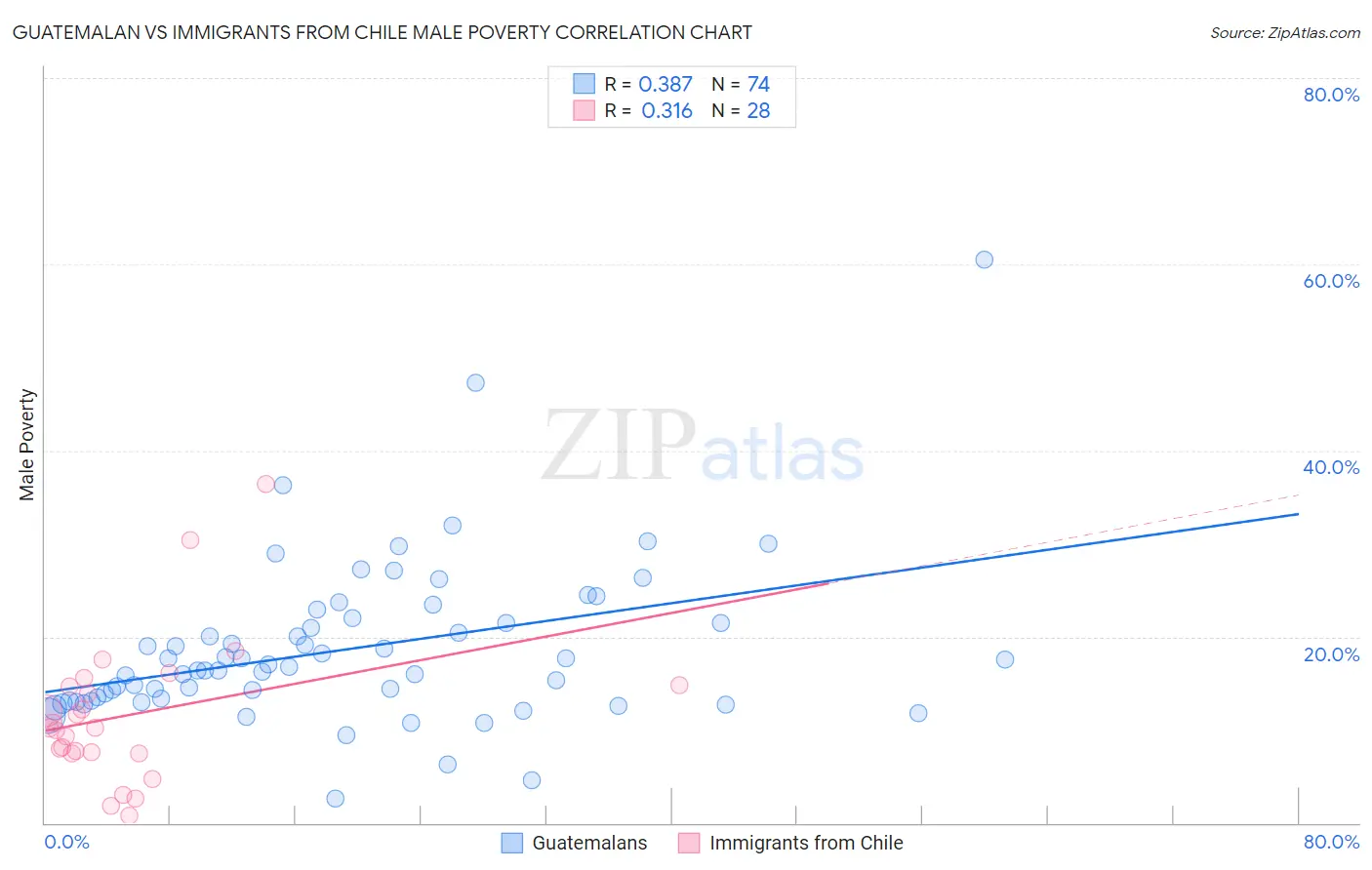 Guatemalan vs Immigrants from Chile Male Poverty
