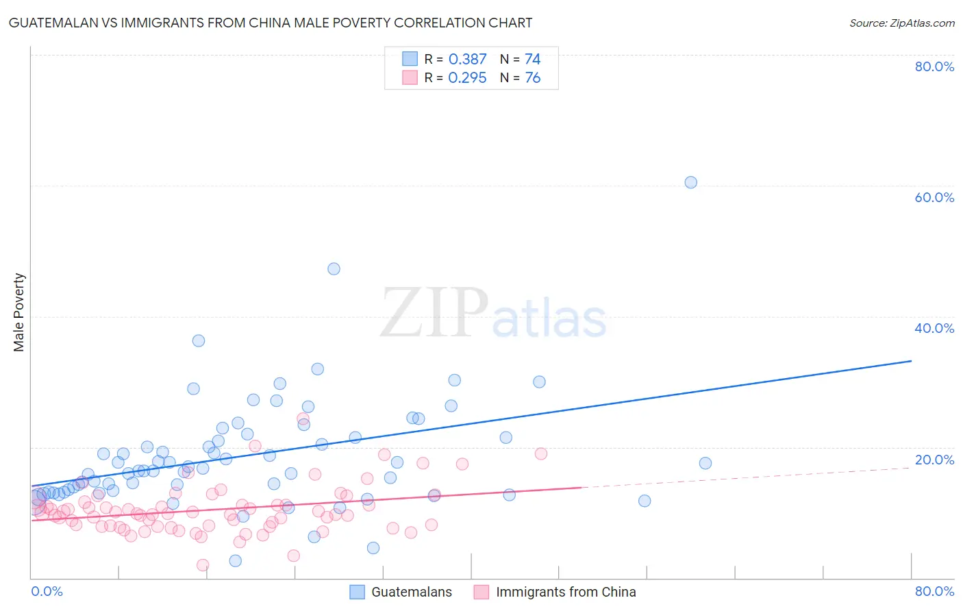 Guatemalan vs Immigrants from China Male Poverty