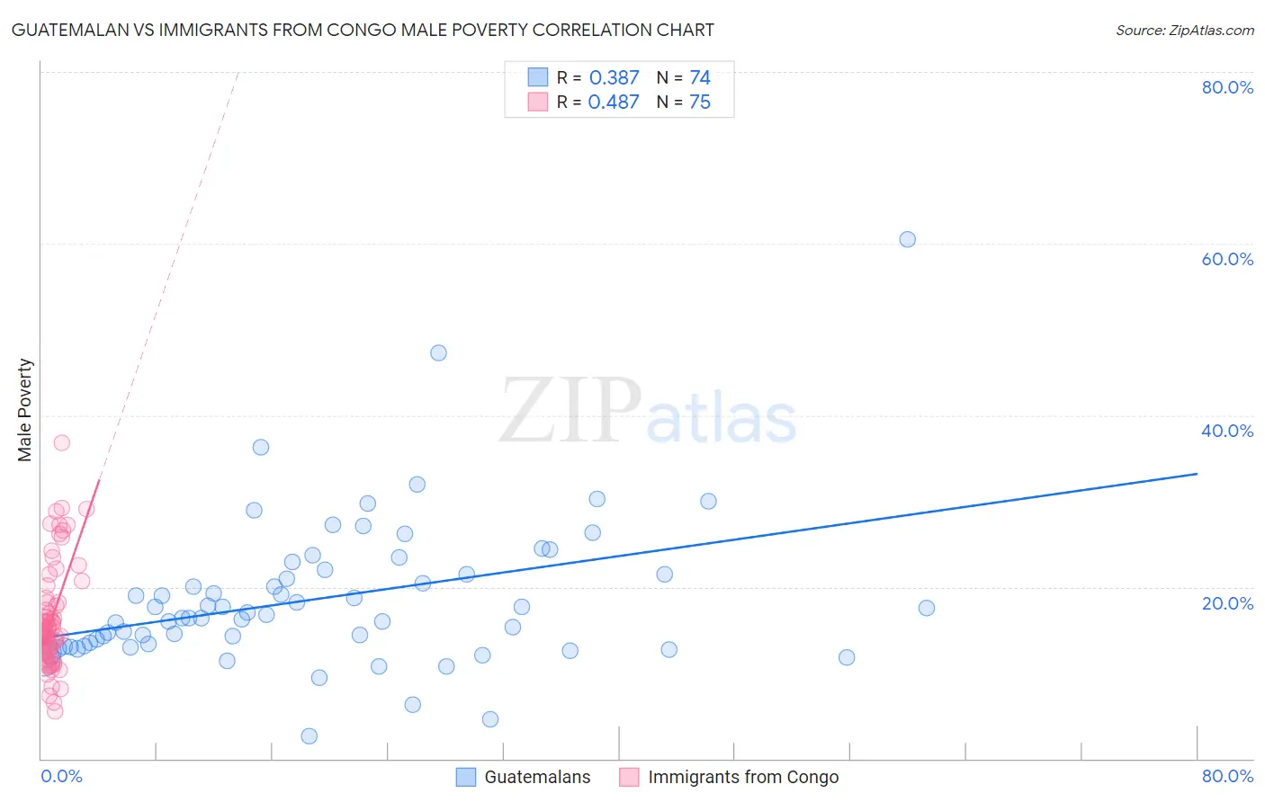 Guatemalan vs Immigrants from Congo Male Poverty