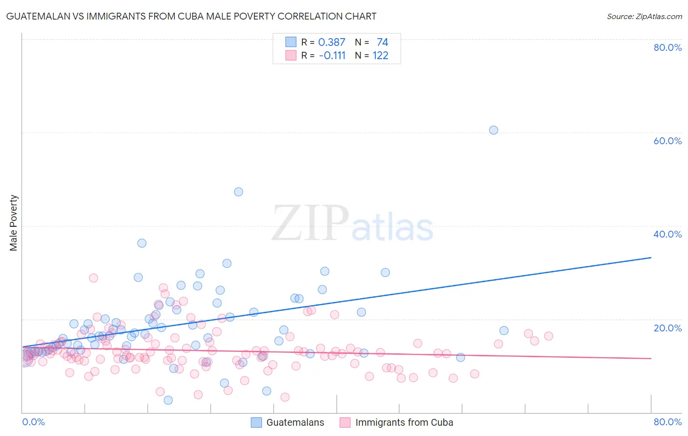 Guatemalan vs Immigrants from Cuba Male Poverty