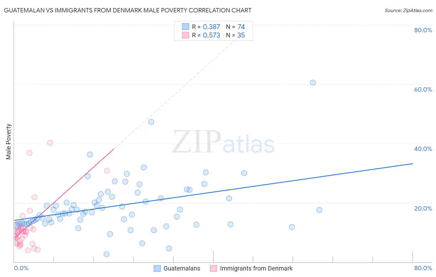 Guatemalan vs Immigrants from Denmark Male Poverty