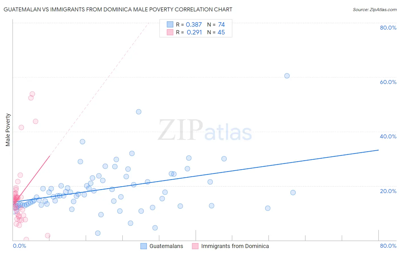 Guatemalan vs Immigrants from Dominica Male Poverty