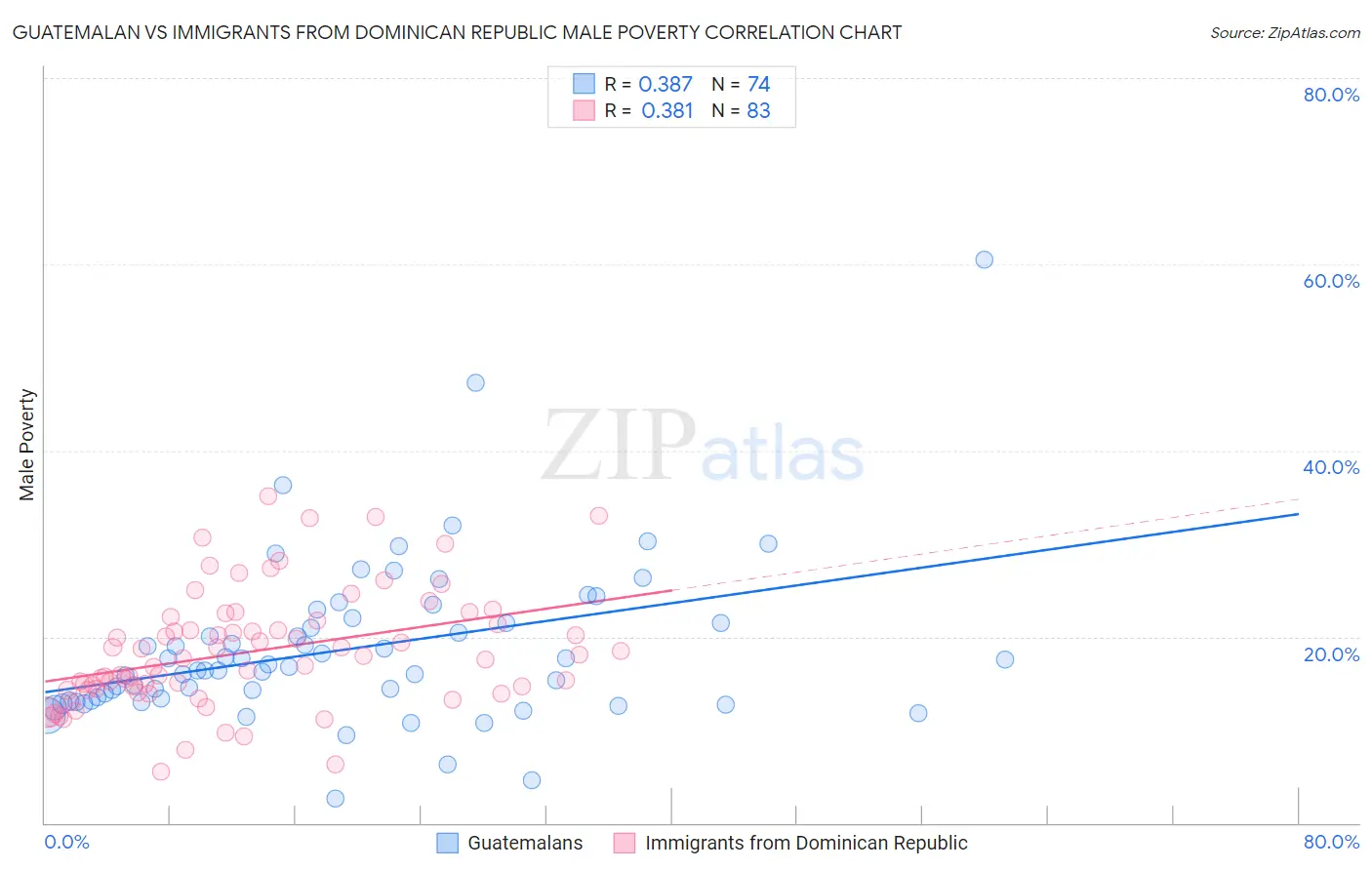 Guatemalan vs Immigrants from Dominican Republic Male Poverty