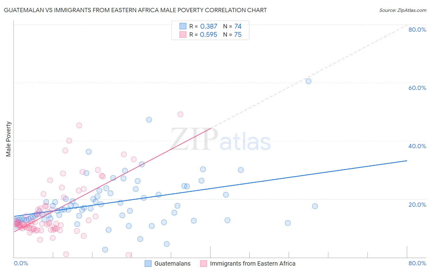 Guatemalan vs Immigrants from Eastern Africa Male Poverty