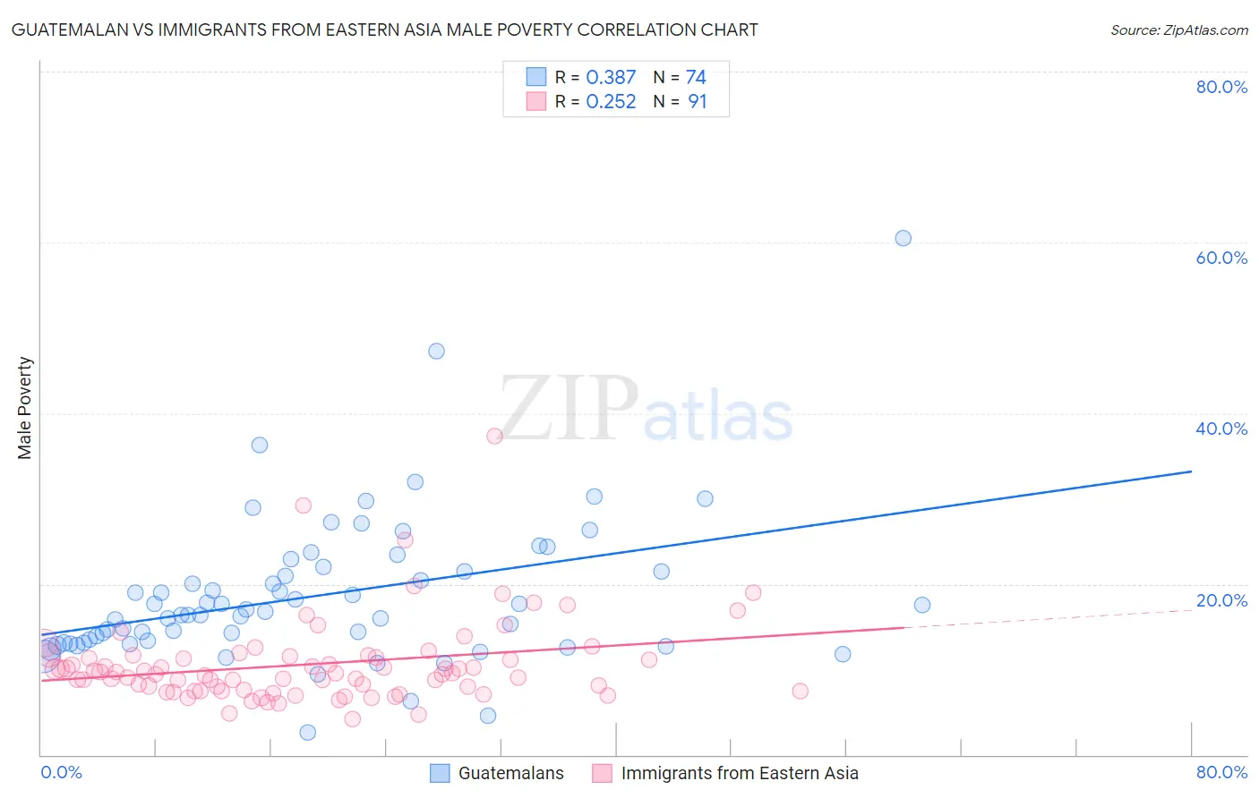 Guatemalan vs Immigrants from Eastern Asia Male Poverty
