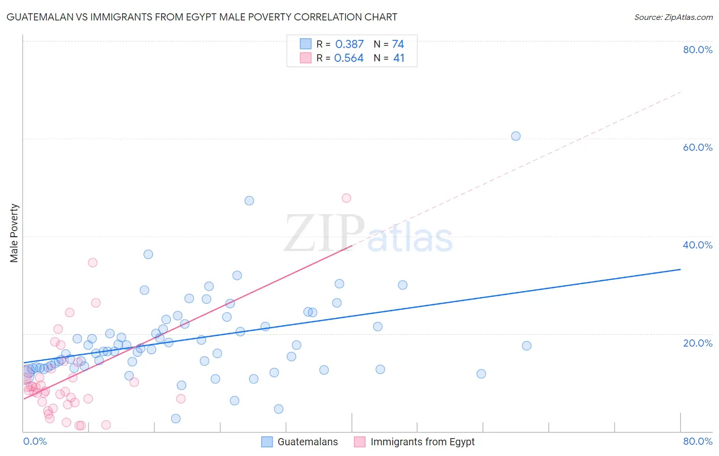 Guatemalan vs Immigrants from Egypt Male Poverty