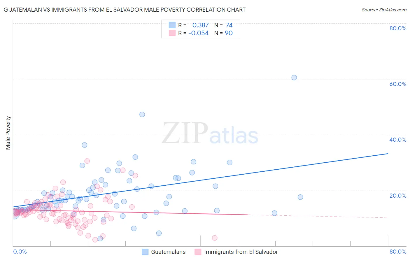 Guatemalan vs Immigrants from El Salvador Male Poverty