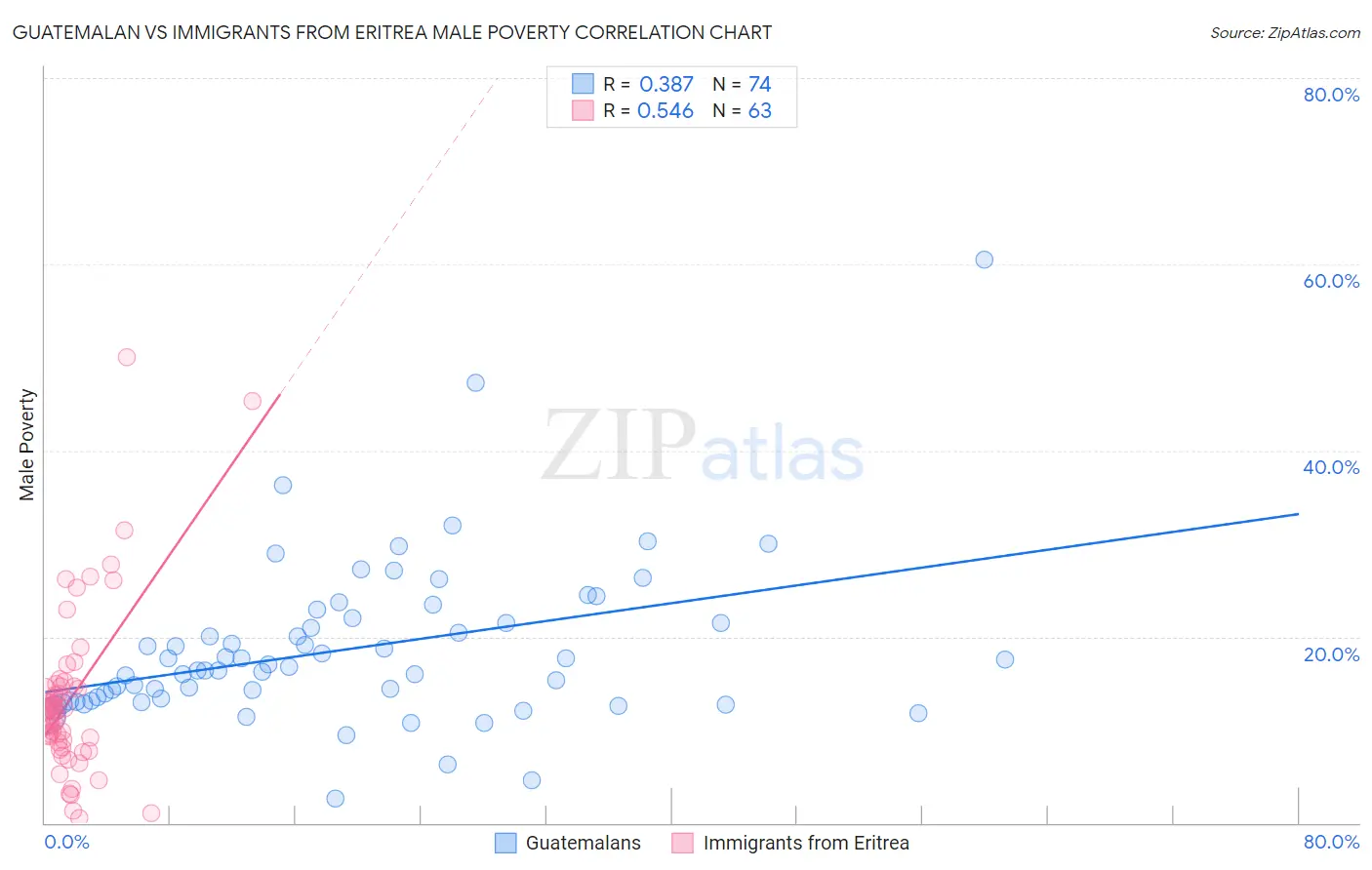 Guatemalan vs Immigrants from Eritrea Male Poverty